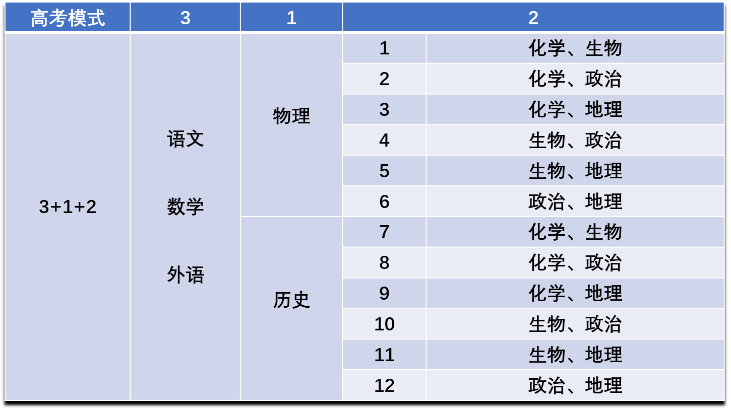 近日,据有关媒体报道,辽宁,广东将采用"3 1 2"的新高考模式,方案的