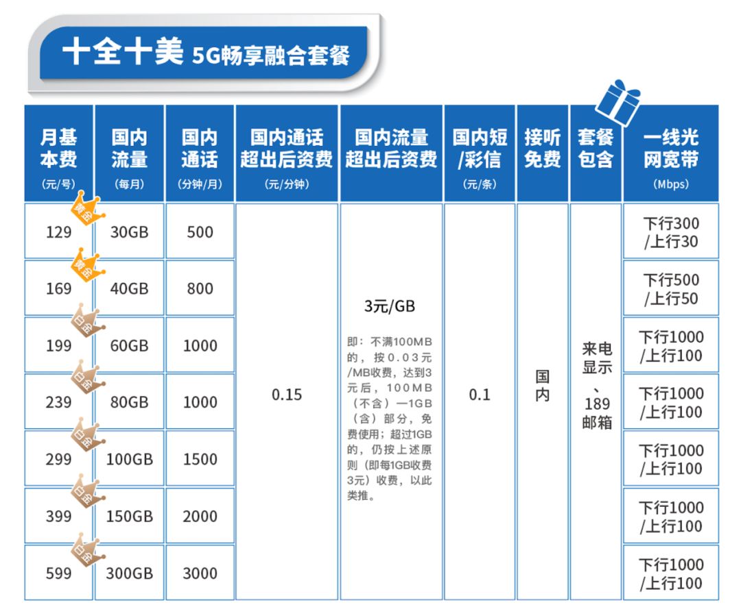 5g套餐来了 最低月付128元 价格越高网速越快