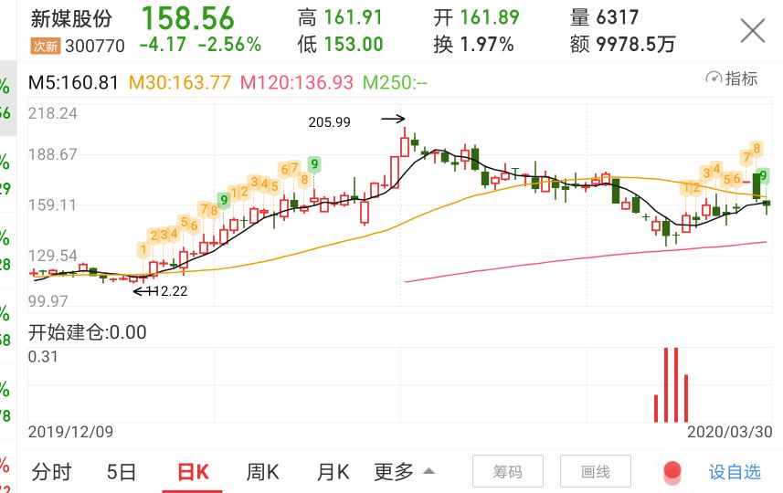 300770今天最后一贴再次给新媒股份站台!