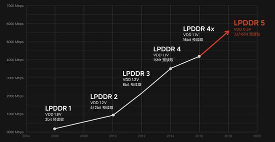 lpddr5內存韓美企業