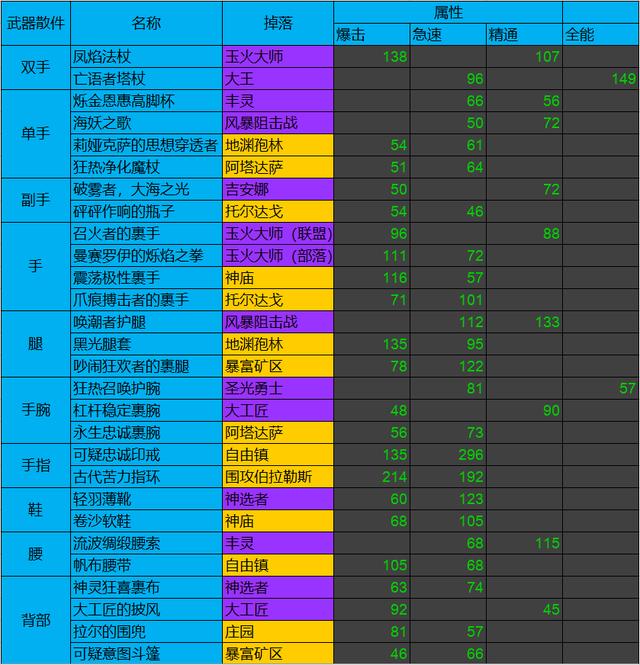 刃影活动图装备掉落表图片