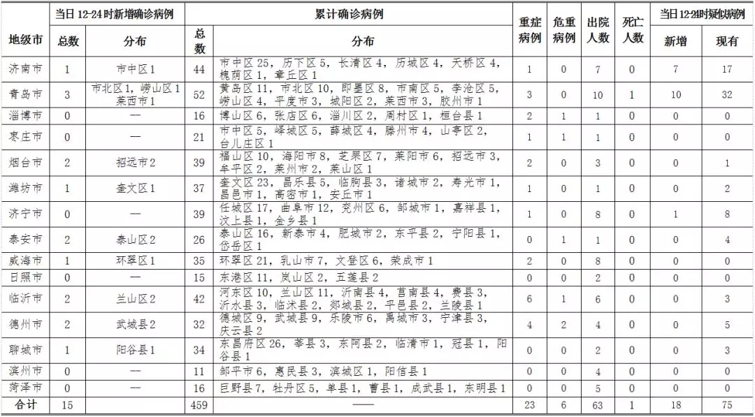 山东最新疫情数据图图片