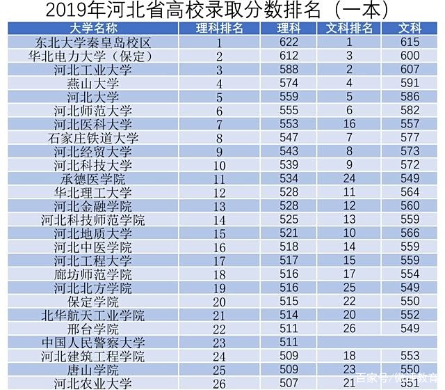 河北省高校排名,以投档分数线为参考,这才是学生们真实的选择 河北省高校排名,以投档分数线为参考,这才是学生们真实的选择