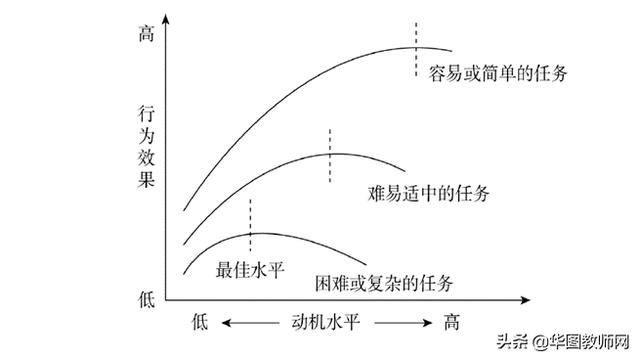 教师招聘教综之"耶克斯—多德森定律"你懂了吗?