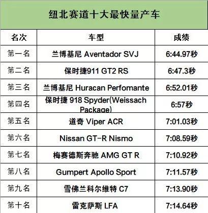 2020纽北赛道最新排名图片