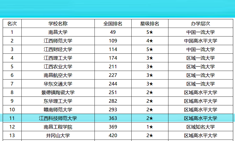 江西科技师范大学排名图片