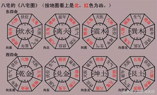 先人們留下的:八宅命卦吉凶速查表,建議收藏!