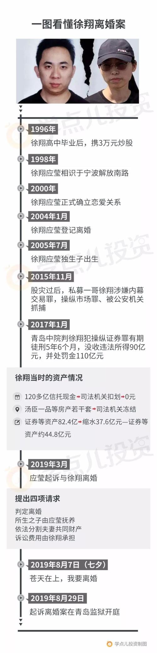 3万炒股24年变成250亿"私募前一哥"徐翔应莹离婚影响堪比"地震"