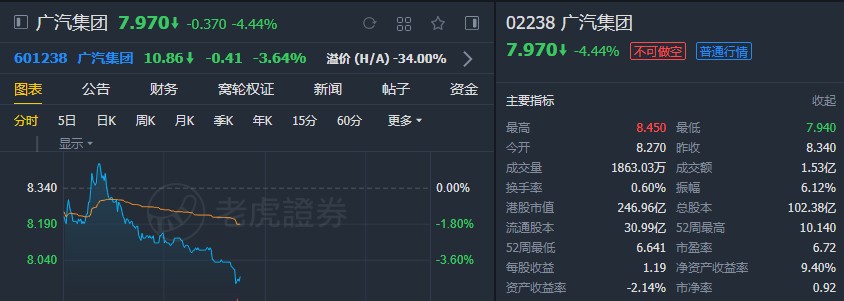 大摩:降广汽(02238)至"与大市同步"评级 下调目标价至9港元