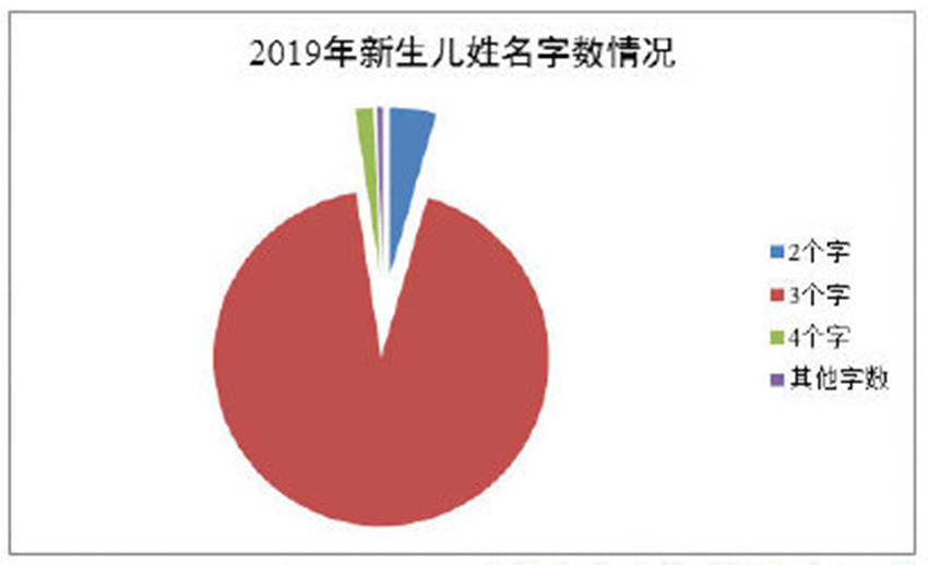 盤點新生兒名字使用最多的