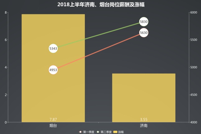 2018最新濟南十大高薪行業排行 平均薪資達87206元