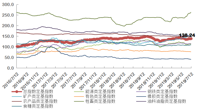 上周中国大宗商品价格指数(ccpi)为138.24点