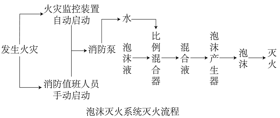 泡沫灭火系统考点