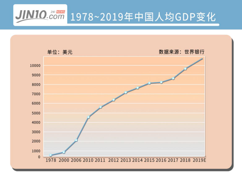 2019年人均gdp数据:中国人均gdp超1万美元,处在全球什么水平?