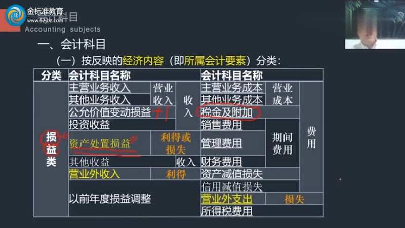 初级会计实务 会计科目和借贷记账法—损益类