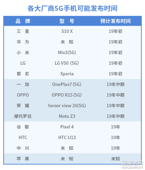 2019年5g手机上市时间表:三星,华为扎堆2月份,苹果或缺席