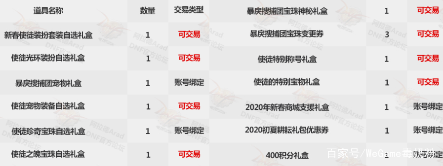 DNF:春节礼包大改动!光环时装可上架,拍卖行1套回血1E多 DNF:春节礼包大改动!光环时装可上架,拍卖行1套回血1E多