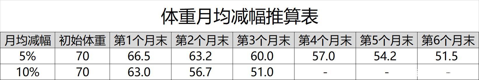 體重從70kg降到50kg,大幅快速減肥該怎麼做?