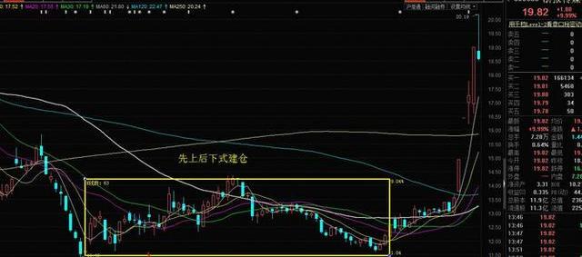 中国股市:庄家建仓秘密被说透,聪明散户抓准特征偷偷上车吃肉!