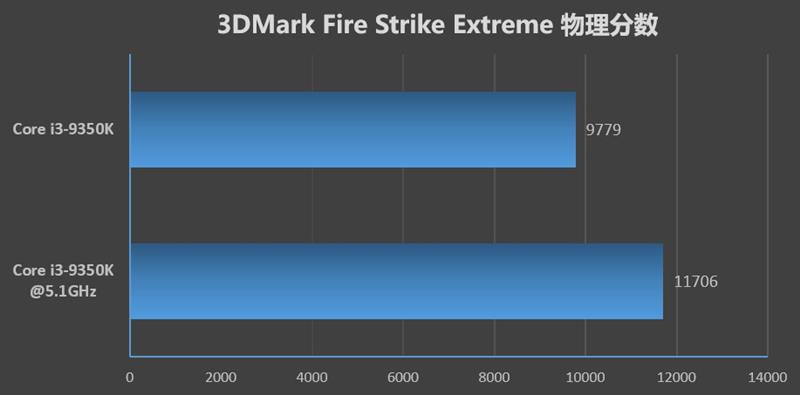 intel酷睿i3-9350k评测:5.3ghz轻而易举
