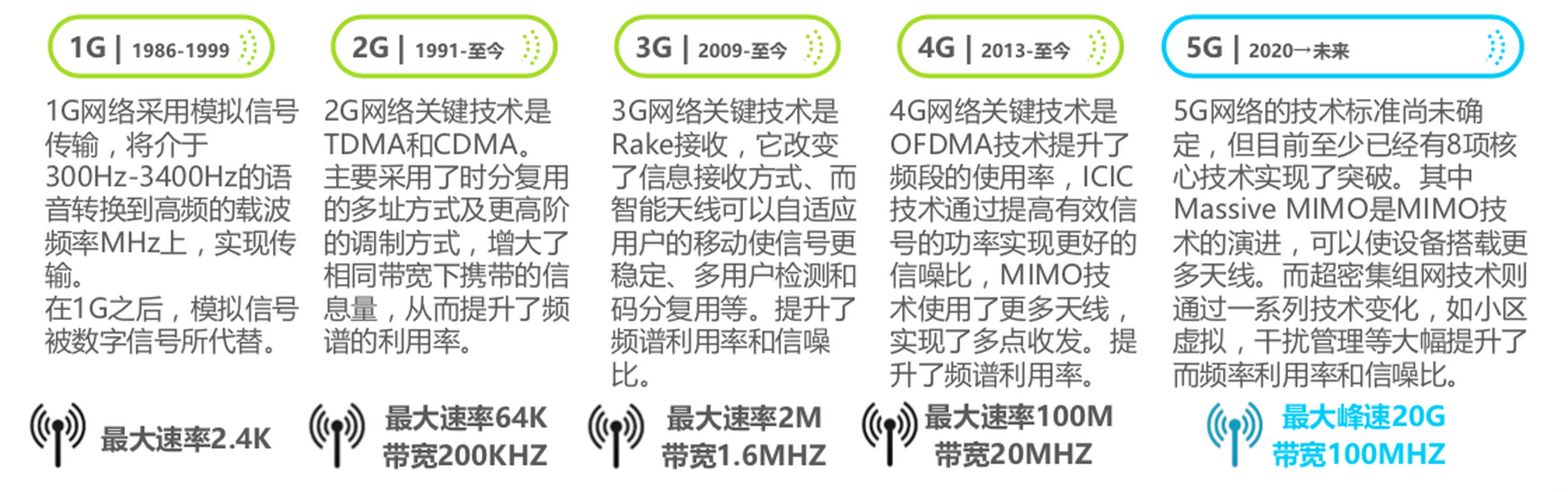 1g到5g的发展历程.