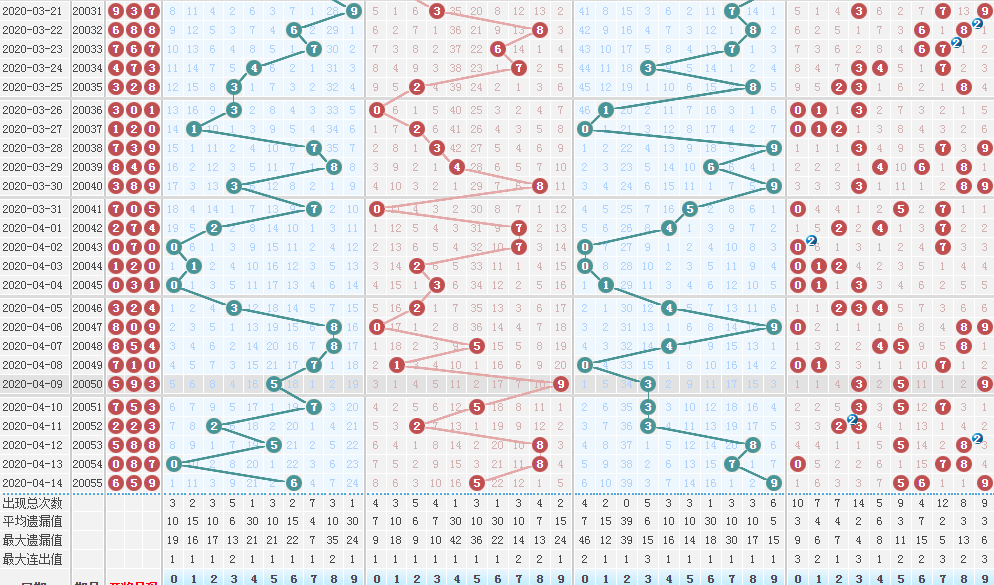 周三:排列三每日预测及分析走势图,第202056期推荐