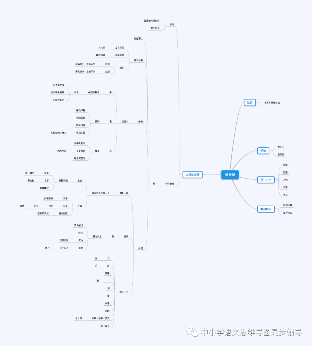 《核舟记》思维导图欣赏