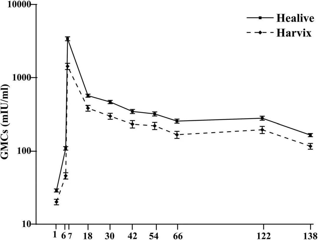 儿童接种孩尔来福后11年随访研究显示:甲肝灭活疫苗能至少提供30年的