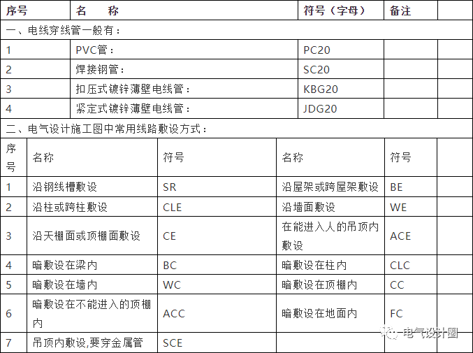 (2)配电箱符号