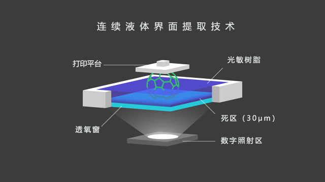 提取技术(continuousliquid interface production technology,clip)