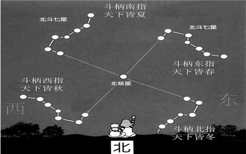 趣知识;不动的北极星及北斗七星