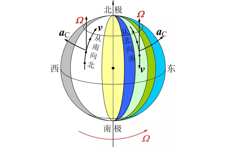 南北半球的科里奥利力图片