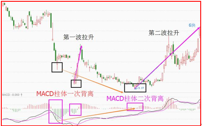 macd底背离图解 图形图片