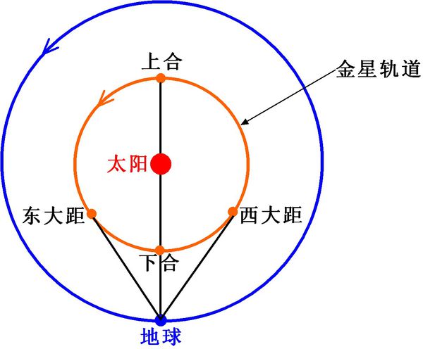 地球绕太阳转,太阳绕着银河转,为何北斗七星启明星位置不变?