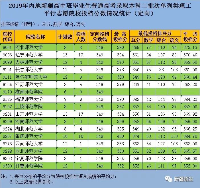 2019新疆二本投檔線發佈,看看你被錄取了沒?