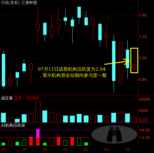 三变科技(002112)个股主力机构活跃度动向解读