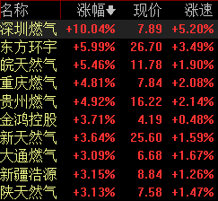 燃气股大幅上攻深圳燃气涨停,液化天然气价格节后飙涨