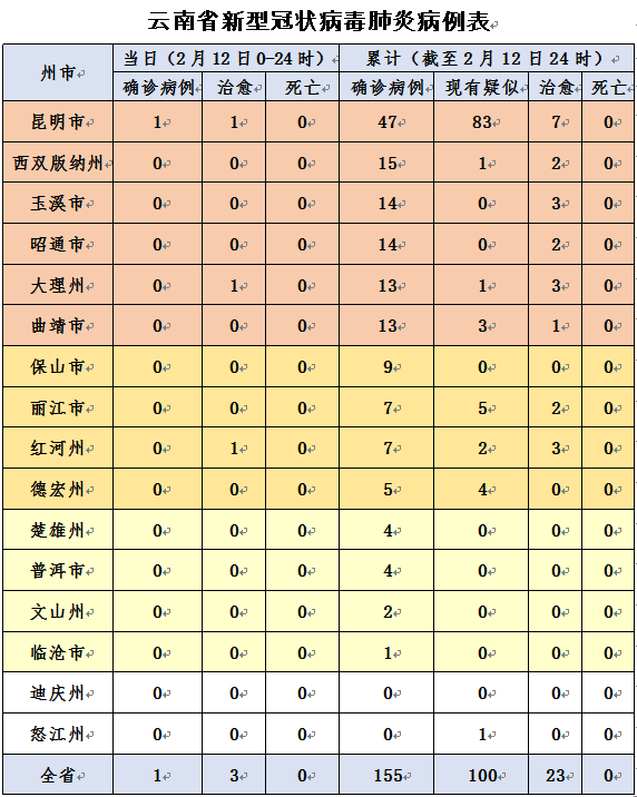 云南省新冠肺炎新增确诊病例1例 累计确诊155例