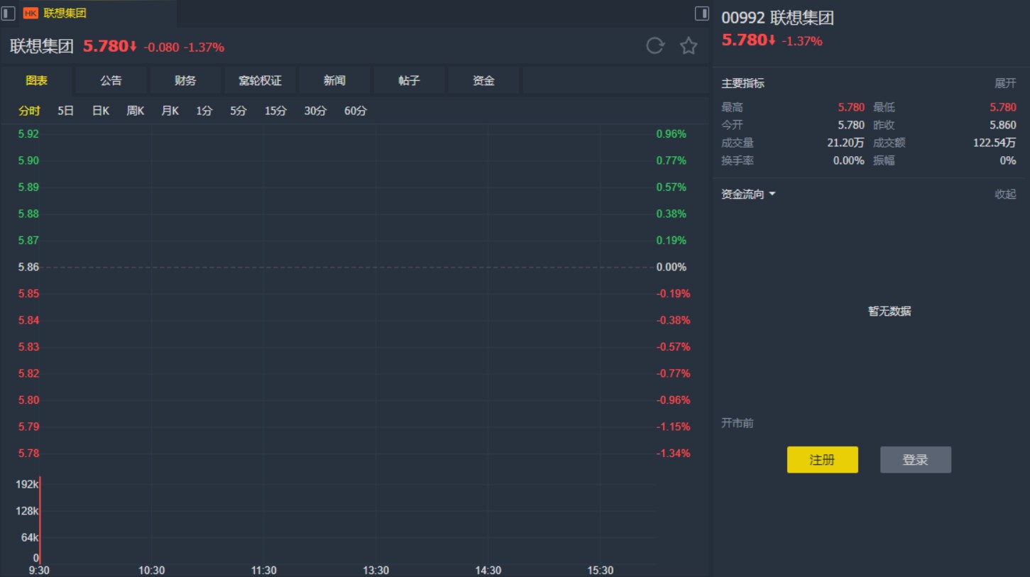 高盛:上调联想集团(00992)评级至"买入" 目标价维持7.5港元