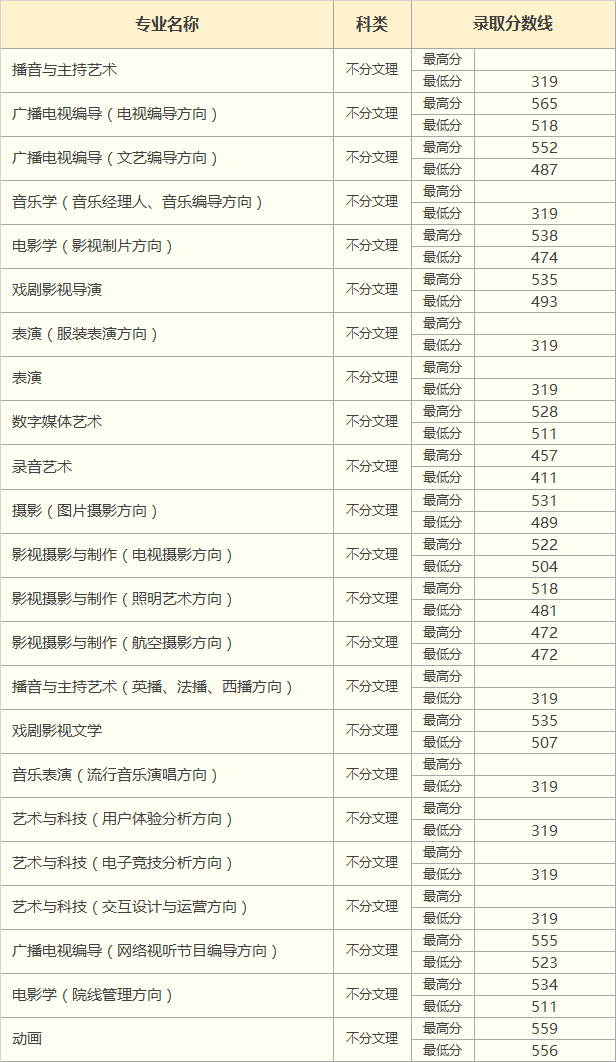 中国传媒大学南广学院艺术类录取分数线