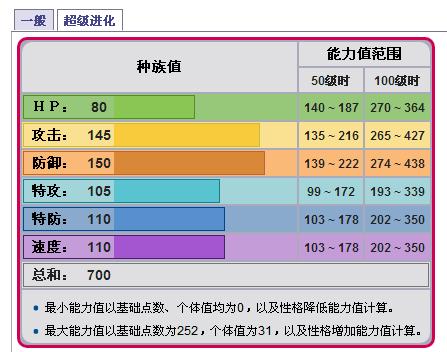 神奇宝贝神兽种族值图片