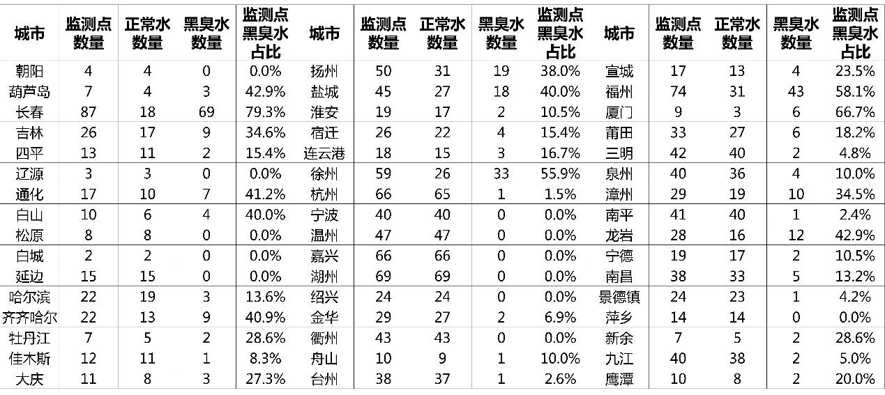 全国城市"水质地图"出炉:一线城市黑臭水问题突出