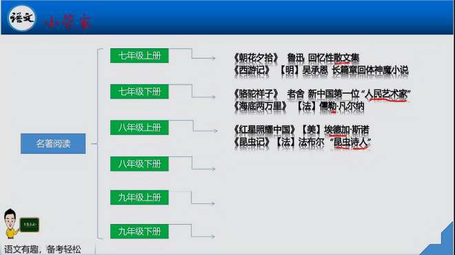 [图]部编版初中语文要求读这12本书，你都知道哪12本吗