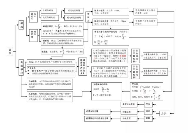 「高中物理」知識體系思維導圖及詳解