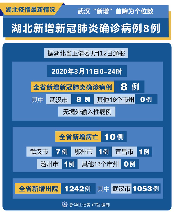 湖北新增新冠肺炎确诊病例8例 武汉"新增"首降为个位数