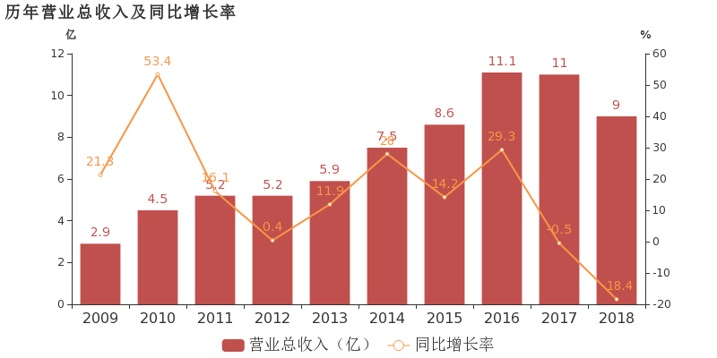 江南水務:2018年歸母淨利潤下降20.5%,資產減值損失增加拖累業績增速