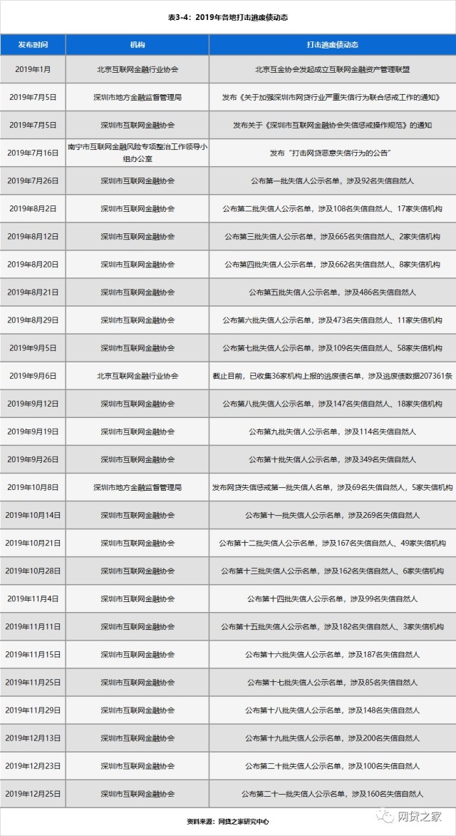 p2p逃废债人员名单会有什么后果(关于报送p2p平台借款人逃废债信息通知)