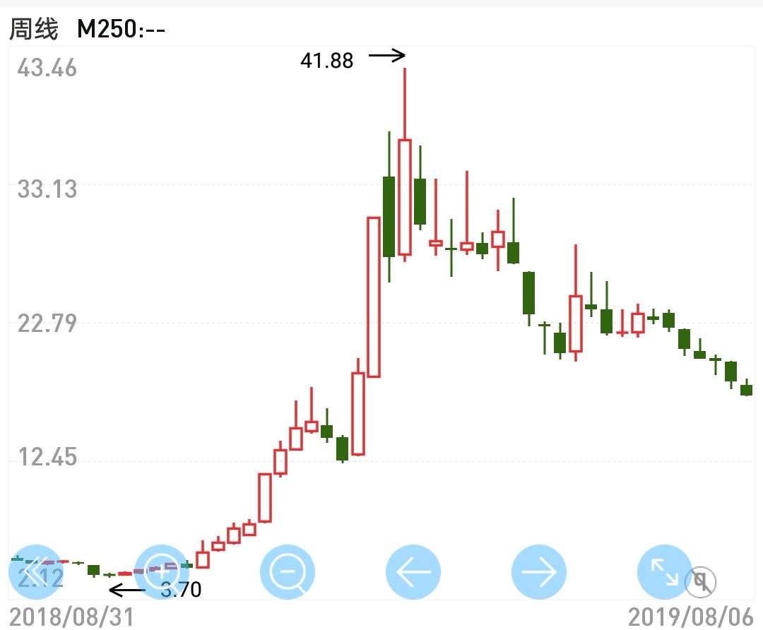 10倍妖股的倒下:如何运用k线来逃顶?案例分析002