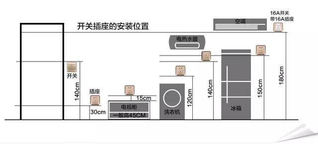 全屋插座開關佈局 安裝10大規則 5大注意事項,收藏破80000次!