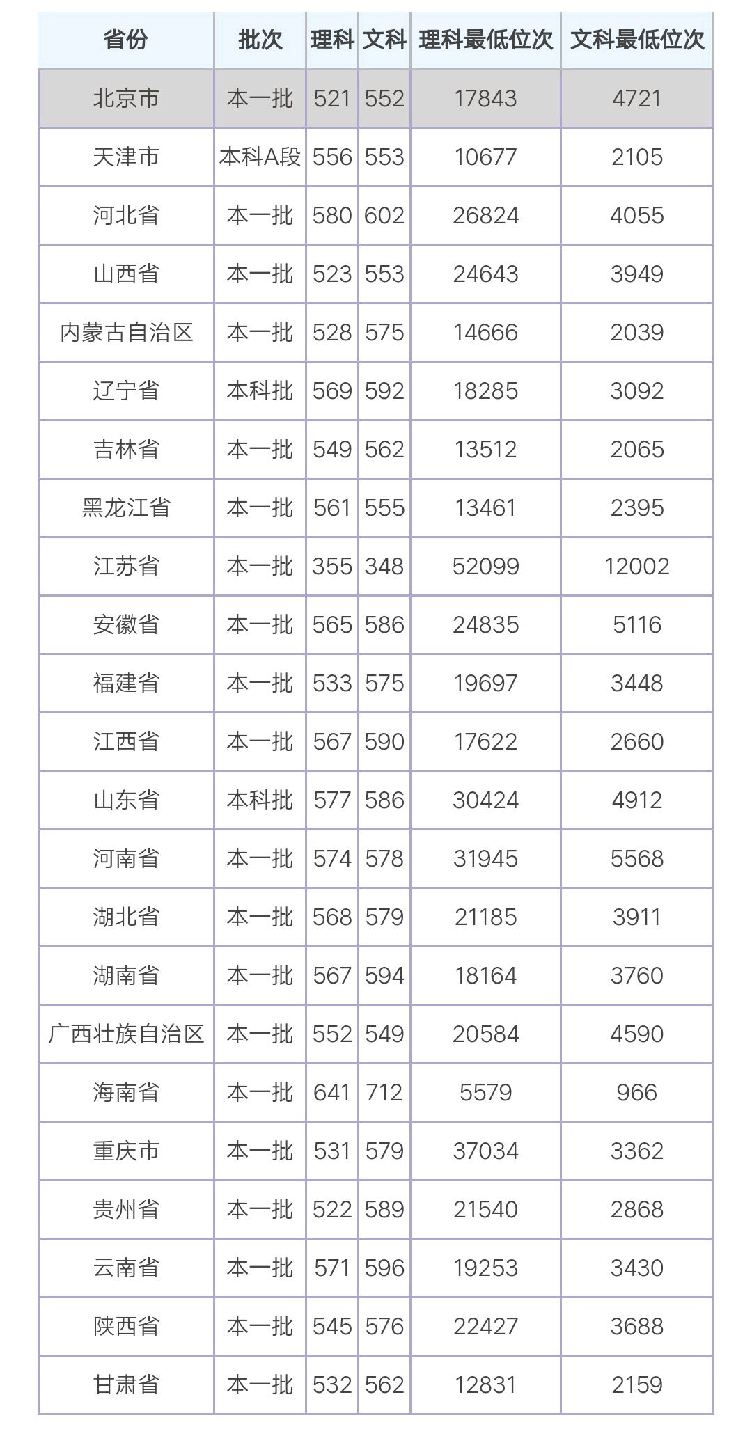 扬州大学速览及2019,2018,2017年各省录取分数线